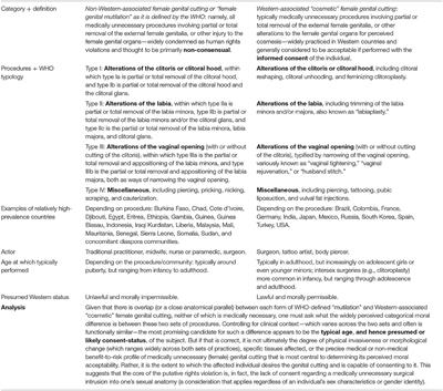 Genital Cutting as Gender Oppression: Time to Revisit the WHO Paradigm
